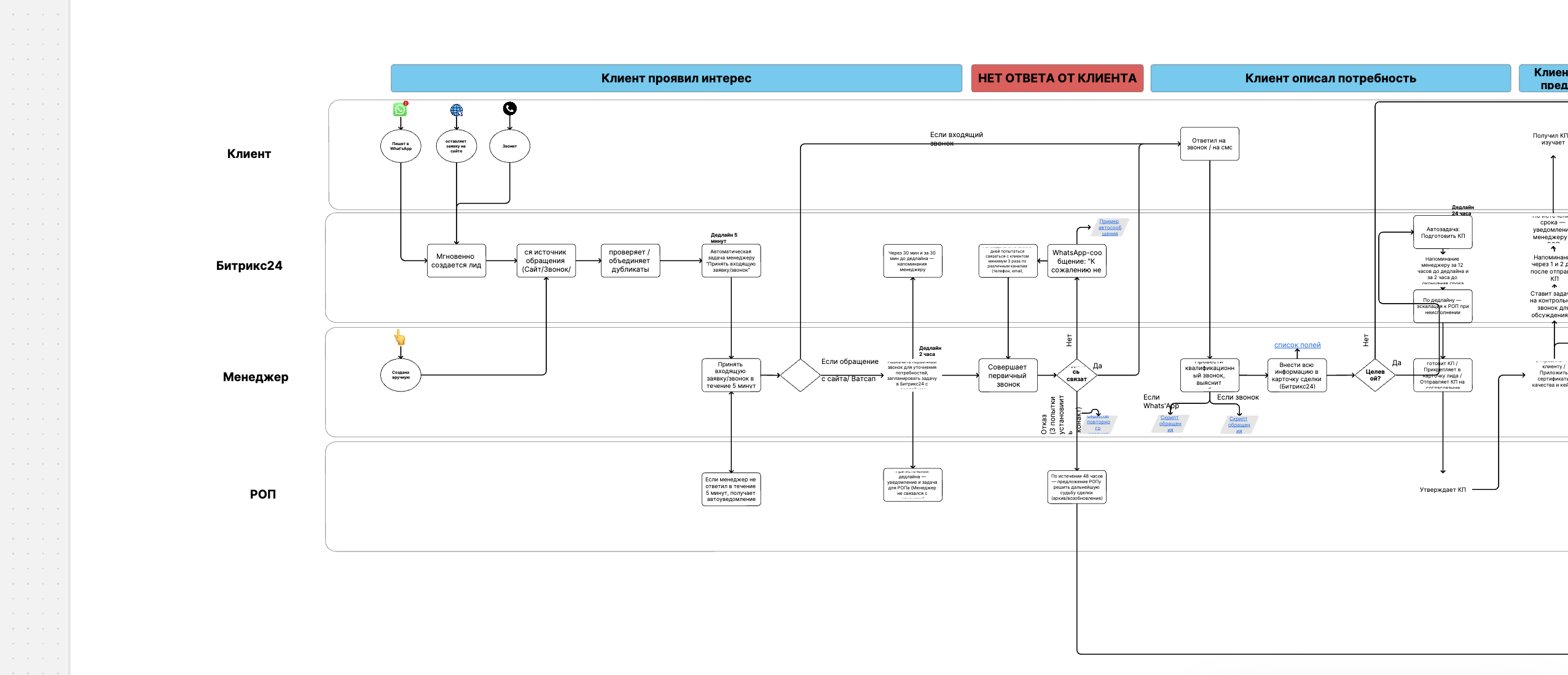 ЭBPMN-диаграмма текущих процессов